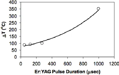 Figure 9 : Mesure de la température amélaire 2,5 ms suite à différent temps de pulsation au laser  Erbium-YAG