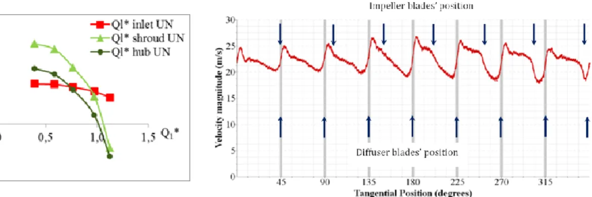 Figure 14. Flowrates.  Figure 15. Velocity magnitude of fluid leakages at shroud  side in the middle radius of  leakages 