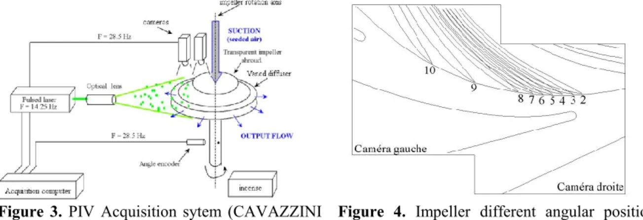 Figure  4.  Impeller  different  angular  positions  relative to the diffuser vanes. 