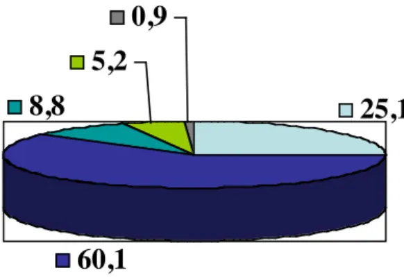 Figure 1 - Position de l'ensemble des répondants sur la  nécessité de poursuivre le développement de la  xénotransplantation comme technologie médicale