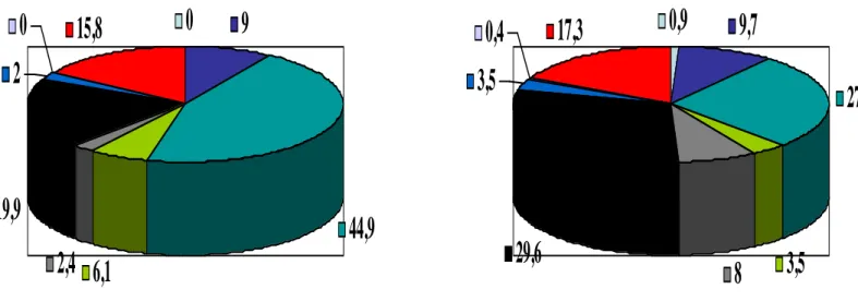 Figure 18 - Type de règles à privilègier pour encadrer la  protection des animaux selon le GROUPE B