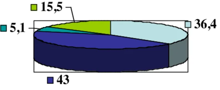 Figure 22 - Opinion de l'ensemble sur un moratoire portant  sur les essais cliniques de la xénotransplantation sur des sujets 