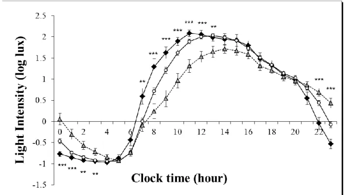 Figure 2.3      Mean (and SEM) light intensity (in log lux) averaged with respect to formal  clock hour over the 14 days of actigraphy