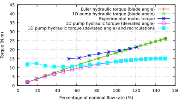 Figure 6. Validation of 1D pump ideal and real head prediction.  0 5 10 15 20 25 30 35 40 45  0  20  40  60  80  100  120  140  160Torque (N.m)