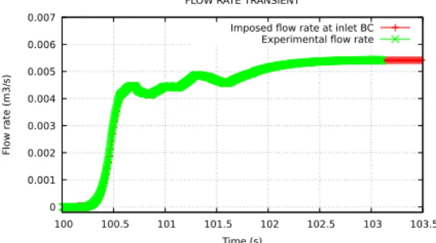 Figure 11. Rotational speed during fast startup.