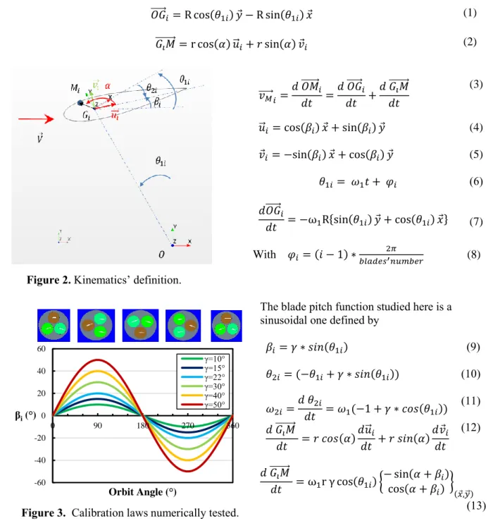 Figure 3.  Calibration laws numerically tested. 