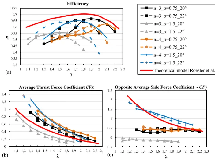 Figure  7.  (a)  Efficiency  versus  advance  parameter,  (b)  Non-dimensional  Average  Thrust  versus  advance parameter, (c) Non-dimensional Average Side Force versus advance parameter 