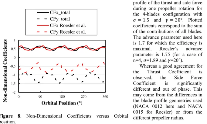 Figure  8.  Non-Dimensional  Coefficients  versus  Orbital  position. 