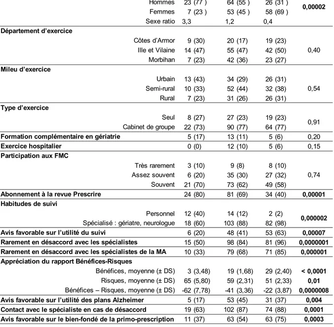 Tableau   2 :   Caractéristiques   des   3   groupes   selon   l’attitude généralement   entreprise   face   aux   prescriptions   de   confrères   de médicaments de la maladie d’Alzheimer