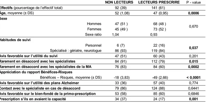 Tableau   3 :   Caractéristiques   des   sous-groupes   selon   l’antécédent d’abonnement à la revue Prescrire