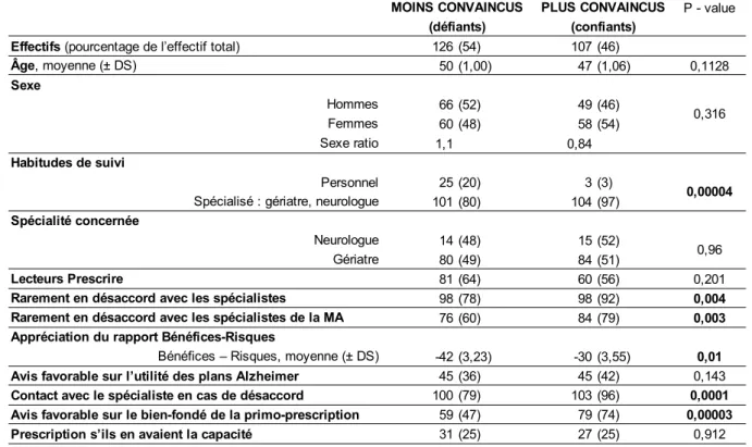 Tableau 4 : Caractéristiques des sous-groupes selon l’avis favorable à l’utilité du suivi des malades par la consultation mémoire