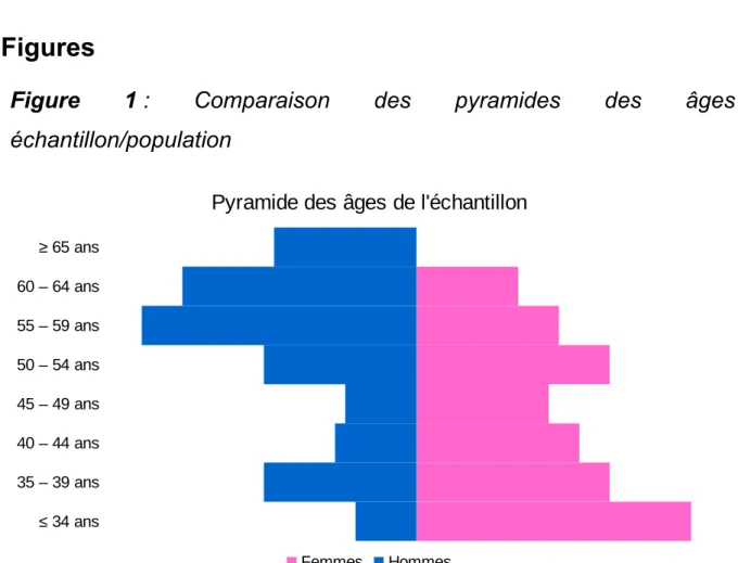 Figure   1 :   Comparaison   des   pyramides   des   âges échantillon/population