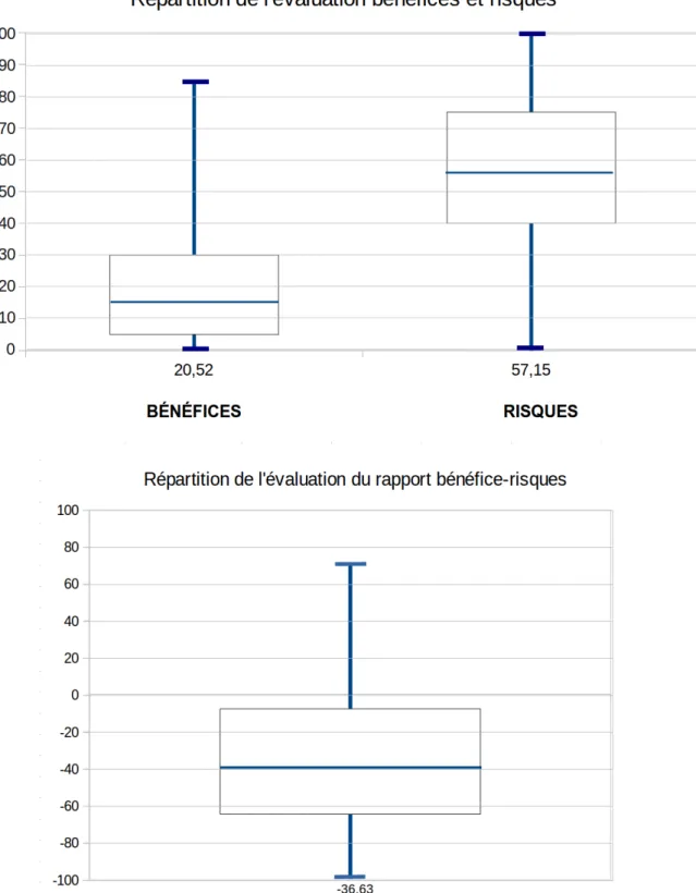Figure 2 : Évaluation du rapport bénéfices-risques par l’échantillon