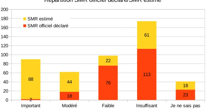 Figure 3 : Répartition du Service Médical Rendu officiel déclaré par rapport au Service Médical Rendu estimé