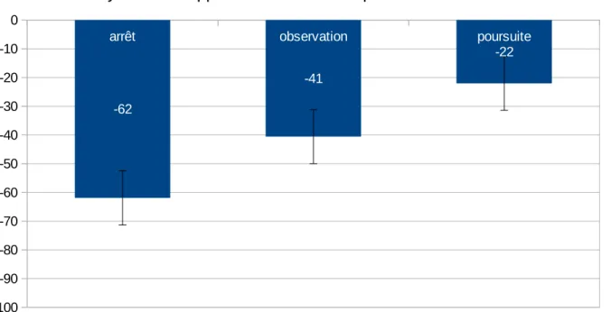 Figure 5 :  Moyenne des évaluations du rapport bénéfices – risques selon l’attitude des médecins généralistes