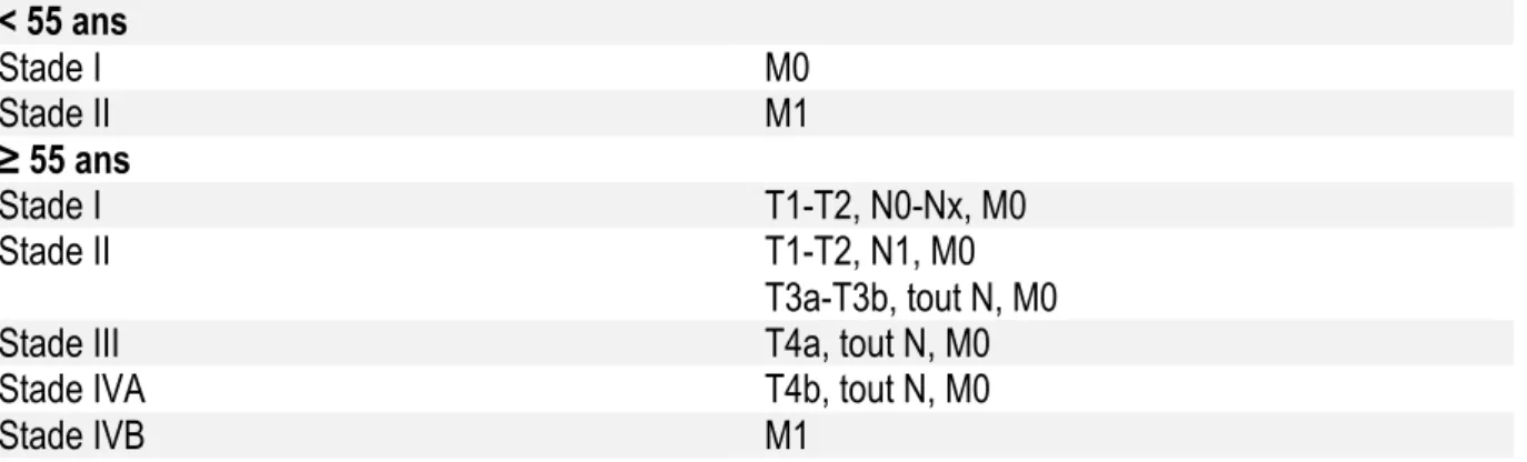 Tableau 5 : Stades selon la  8 ème  classification TNM de l’AJCC (2015). 