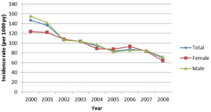 Figure 4. Évolution du taux d’incidence d’hospitalisation selon le sexe (Cohorte ANRS  CO3 Aquitaine 2000-2008) (7) 