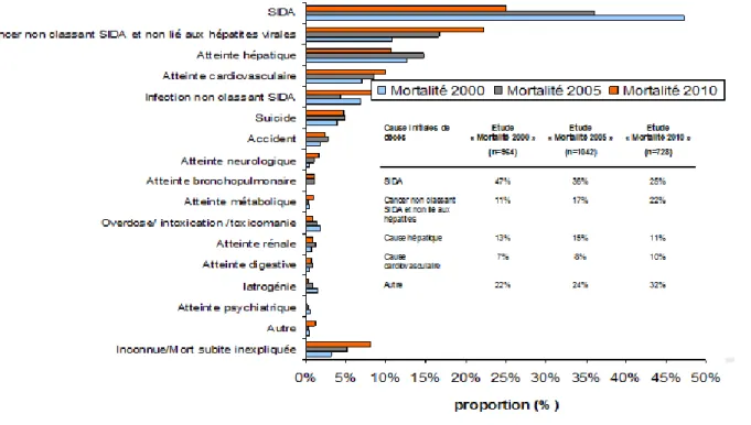 Figure 10. Répartition des causes de décès par infections non classant SIDA en 2010  (N=72) (46) 