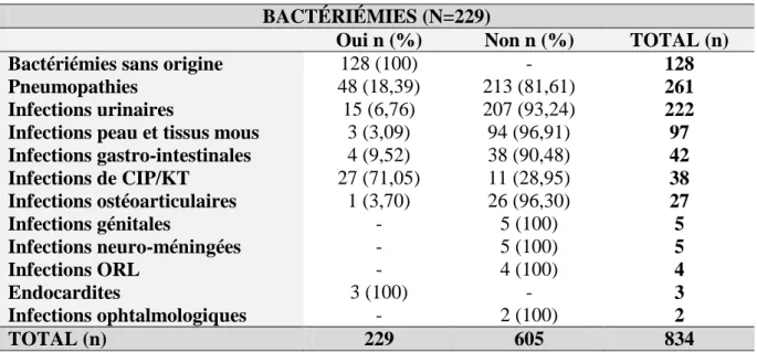 Tableau 4. Description des épisodes de bactériémie en fonction du site infectieux 