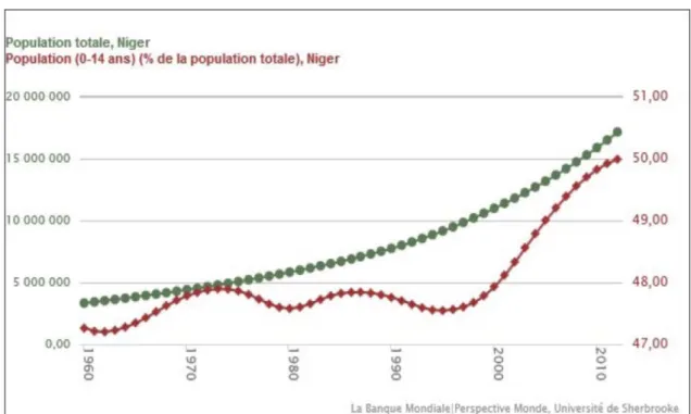 Figure 0. 2: évolution de la population totale et de la population de moins de 15 ans au Niger 
