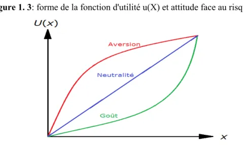 Figure 1. 3: forme de la fonction d'utilité u(X) et attitude face au risque 