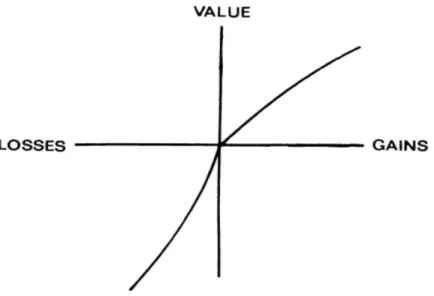 Figure 1. 4: fonction de transformation des valeurs selon la théorie des perspectives 