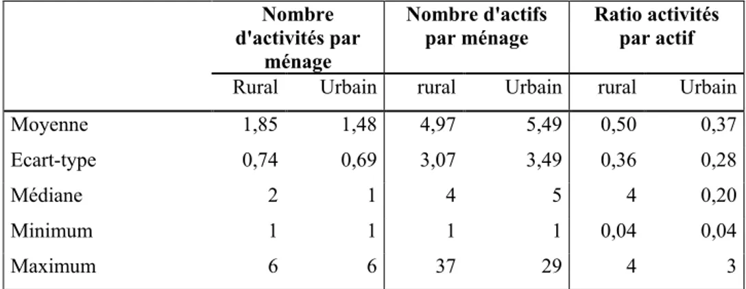 Tableau 1. 8: statistiques descriptives du nombre de sources de revenus et d'actifs par  ménage 