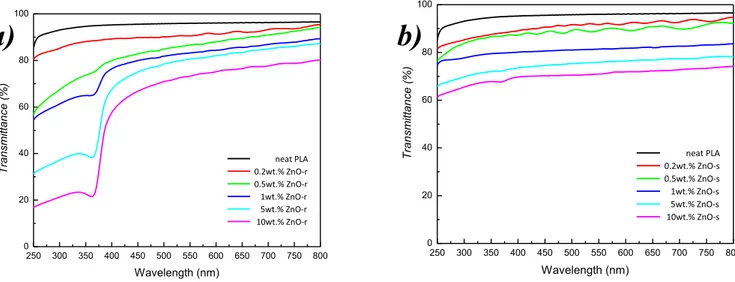 Fig. 3. UV-Vis transmittance spectra of PLA/ZnO_r ﬁ lms (a) and PLA/ZnO_s ﬁ lms upon ZnO concentration.