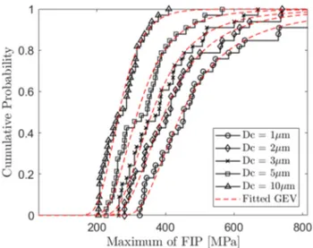 Fig. 11. Distribution of the E.V. of the FIP and associated ﬁtted G.E.V.distribution for di ﬀ erent critical distances.