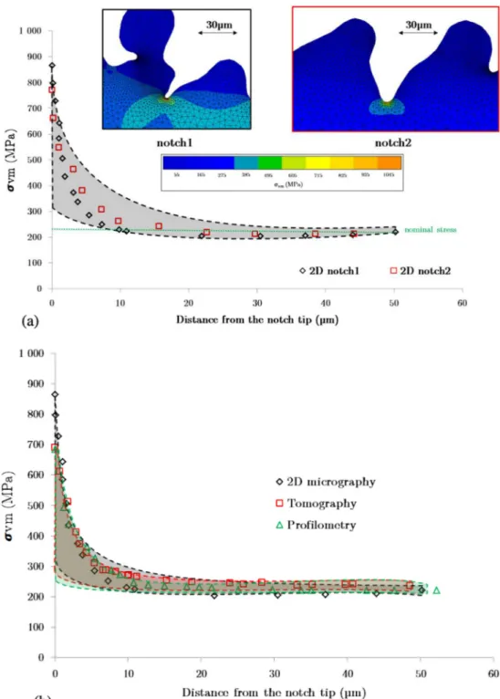 Fig. 18. Von Mises equivalent stress as a function of the distance from the notch tip for two diﬀerent notches within an SVE obtained from micrographic analysis and for an applied nominal maximum stress σ 11 = 222.5 MPa (a)