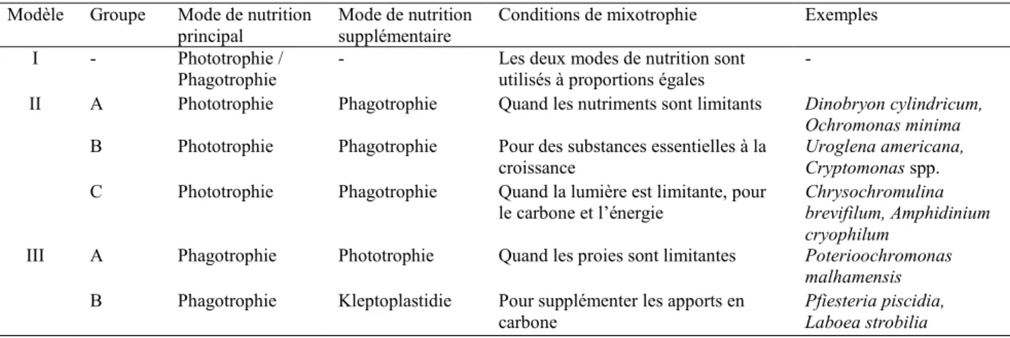 Table 1.2 Classification des protistes mixotrophes en fonction de leurs comportements (basé sur Stoecker  1998)