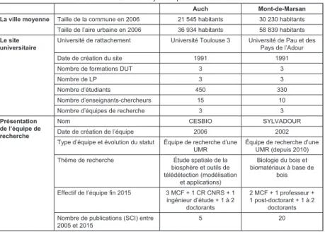 Tableau 1. Présentation synthétique des 2 sites étudiés