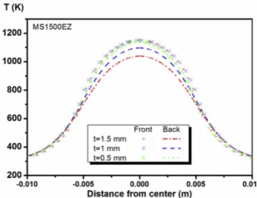 Fig. 9. Spatial distribution of temperature on the irradiated front and back surface of sheets with di ﬀ erent thicknesses