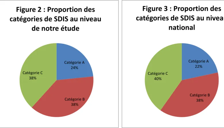 Figure 2 : Proportion des  catégories de SDIS au niveau 