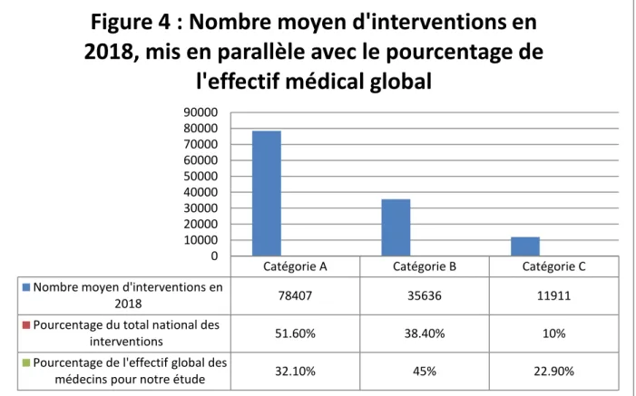 Figure 4 : Nombre moyen d'interventions en  2018, mis en parallèle avec le pourcentage de 