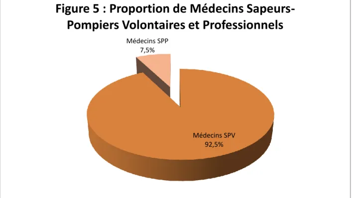 Figure 5 : Proportion de Médecins Sapeurs- Sapeurs-Pompiers Volontaires et Professionnels 