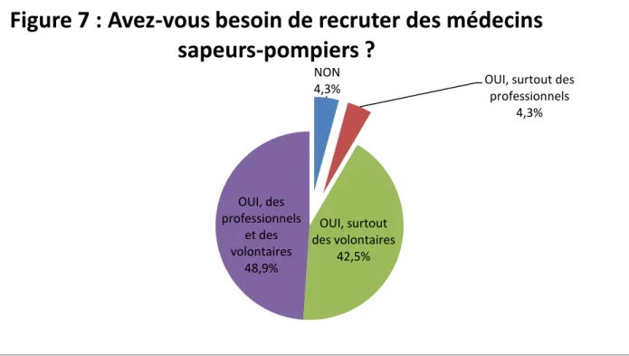 Figure 7 : Avez-vous besoin de recruter des médecins  sapeurs-pompiers ? 