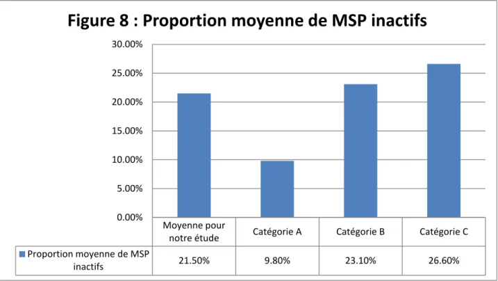 Figure 8 : Proportion moyenne de MSP inactifs 