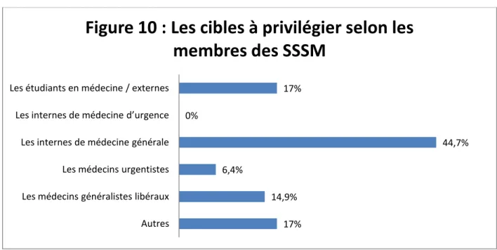 Figure 10 : Les cibles à privilégier selon les  membres des SSSM   