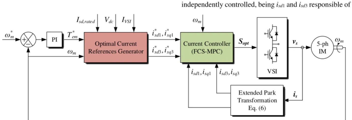 Fig. 2. Scheme of the proposed predictive controller 