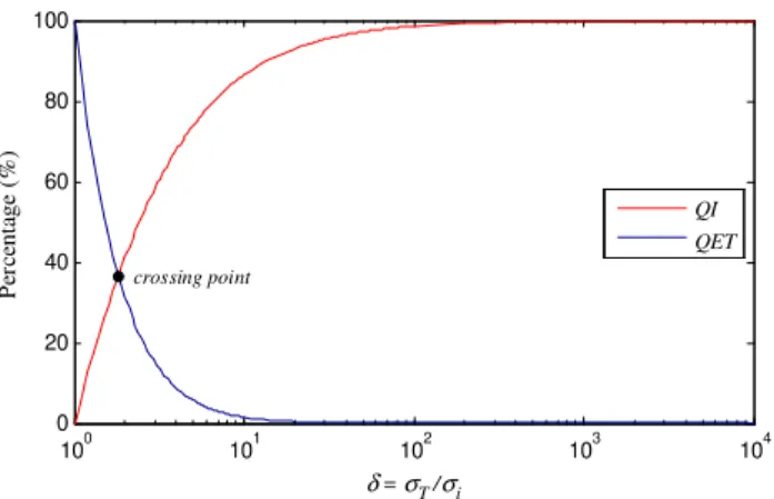 Fig.  3.  Evaluation  of  QI  and  QET  terms  using  different  δ  values when the machine is driven at a particular operating  point (20 rad/s and 6 N-m) 