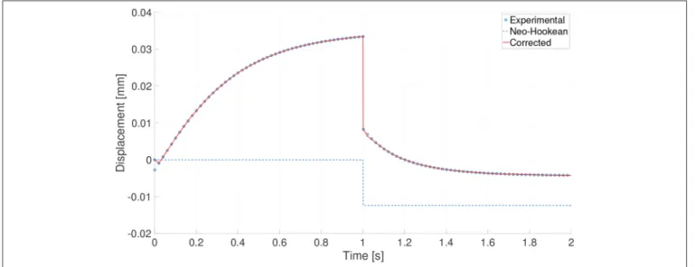 FIGURE 8 | Experimental results (circles), prediction made by the neo-Hookean model (dashed line) and corrected model (red line) for experiment number 85.
