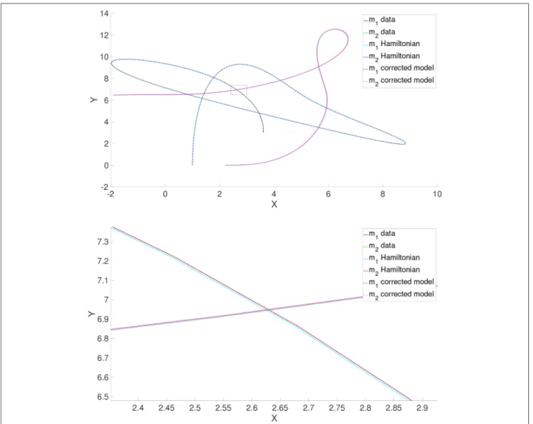 FIGURE 2 | Results for the thermal pendulum problem. Results are shown (see the detail in the small window in the bottom figure) for the ground truth (pseudo-experimental data), the uncorrected (purely Hamiltonian) assumed model and the corrected one.