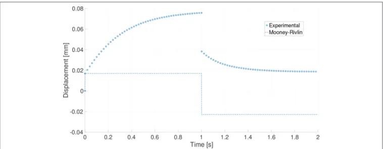 FIGURE 3 | Loading process for one particular experiment. Pseudo-experimental response and prediction made by the standard (non-viscous) Mooney-Rivlin material.