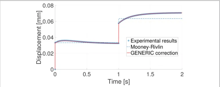 FIGURE 4 | Comparison of the Mooney-Rivlin model prediction and its subsequent GENERIC correction with the experimental results for one particular experiment.
