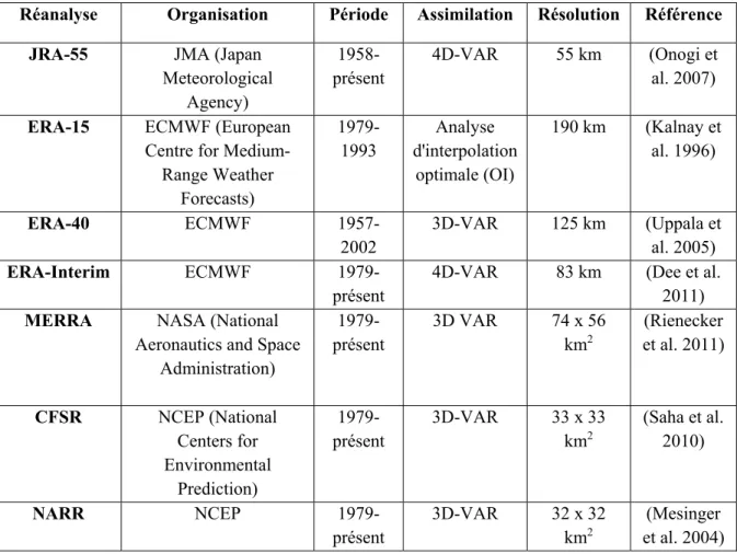 Tableau 1.1 La liste des principales réanalyses disponibles 