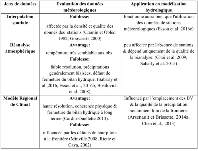 Tableau 1.2 Résumé de la revue littérature  Jeux de données Evaluation des données 