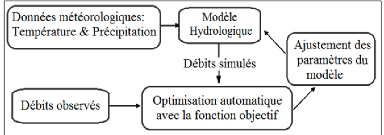 Figure 2.3 Schéma du processus général de  Modélisation Hydrologique  2.4.1  Modèles hydrologiques utilisés : GR4J et HSAMI 