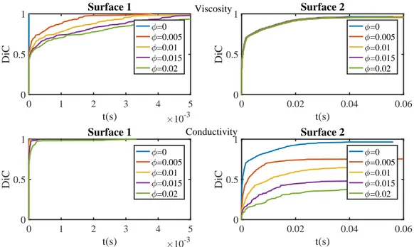 Figure 5 depicts the simulation findings when varying the particle content (φ). It can be noticed that the smoothest prepreg surface (Surface 1) reaches very quickly (in about 10 −3 s) an almost perfect consolidation (i.e., a degree of intimate contact (Di