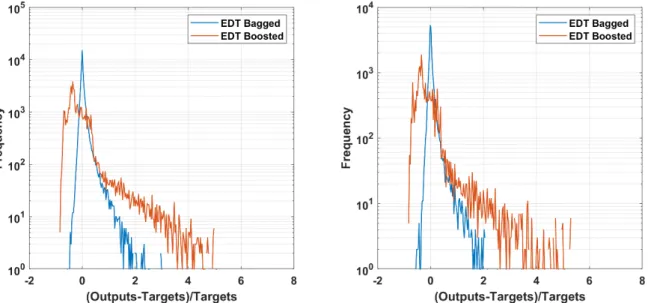 Figure 3. Histogram of relative error between predicted and output values of training (left) and  testing (right) part of Ensemble Bagged Trees (EDT Bagged) and Ensemble Boosted Trees (EDT  Boosted) algorithms.